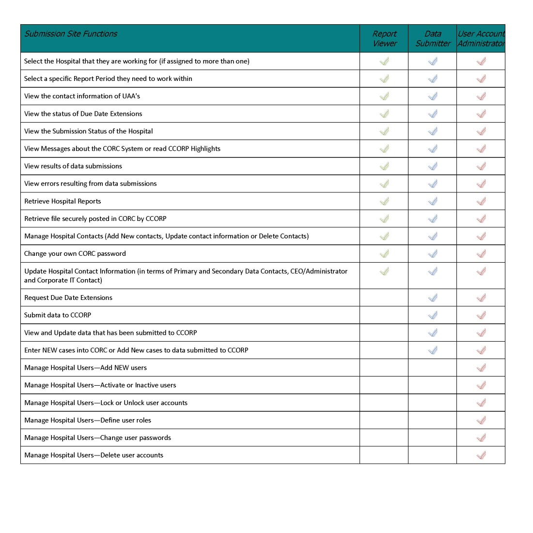 Table of Submission Site Functions